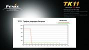Тактический фонарь Fenix TK11 Cree XP-G LED R5